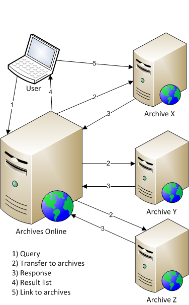 Operational sequence of the meta search in Archives Online